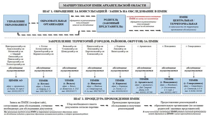 Обновленный маршрутизатор ПМПК